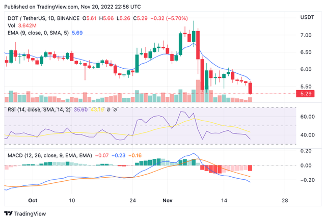 Polkadot 价格分析：DOT 跌至 5.36 美元延续跌势