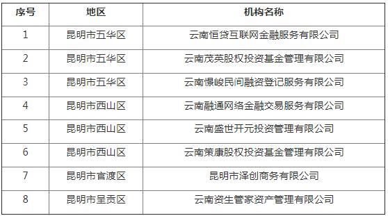 云南78家网贷机构全部取缔退出