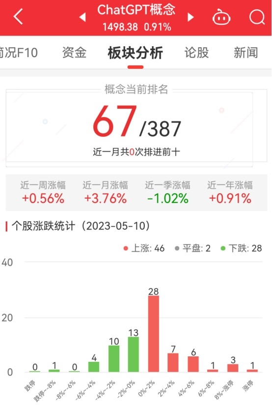 ChatGPT板块涨0.91% 荣信文化涨20%居首