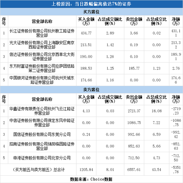 实力营业部现身龙虎榜，恒星科技跌停（10-15）