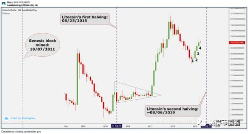 莱特币8月奖励减半，价格会暴涨多少倍？