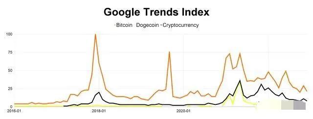 2023 年最佳加密市场最佳选择狗狗币（DOGE）?