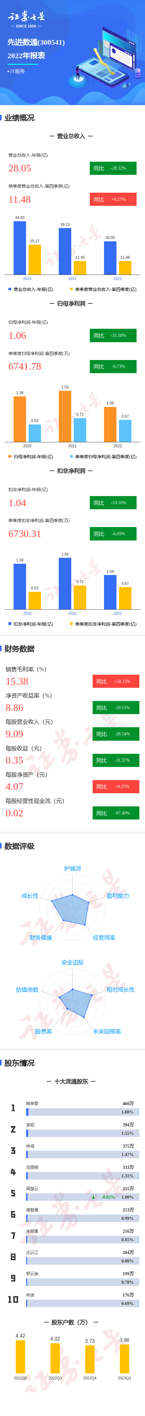 图解先进数通年报：第四季度单季净利润同比减6.73%