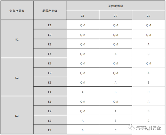 浅谈ASIL：汽车安全性等级