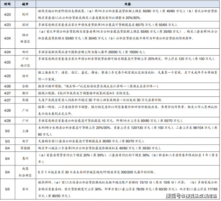 房贷利率上调-实际继续下行,多地利好持续放宽!