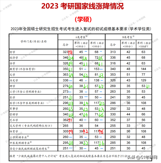 最新消息！多所院校公布2023考研复试分数线，快来看你过线没