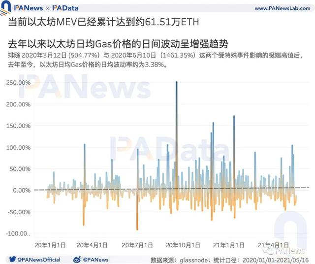 519暴跌致Gas均价暴涨210%，Gas价格如何影响以太坊生态？