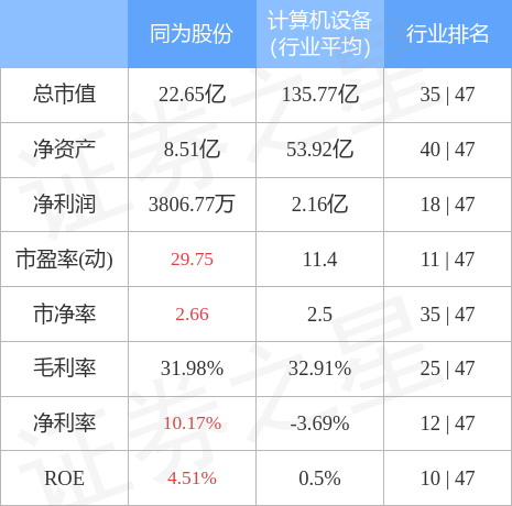 异动快报：同为股份（002835）10月12日9点41分触及涨停板