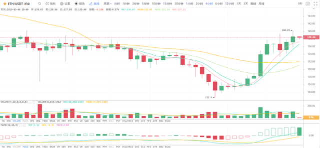 火星行情：LTC20%领涨大盘；比特币冲高3900美元后回落，预期向上