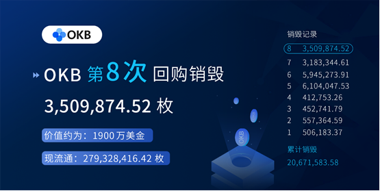 OKEx平台币OKB最新季度销毁350万枚 价值1900万美元