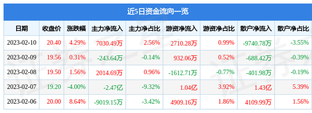 异动快报：拓尔思（300229）2月13日14点19分触及涨停板