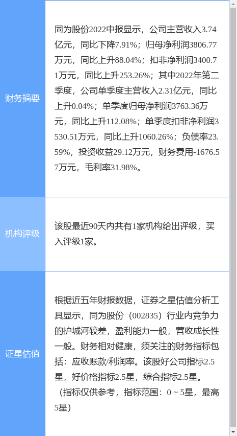 异动快报：同为股份（002835）10月12日9点41分触及涨停板