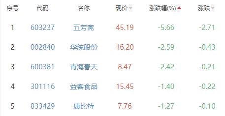 食品加工制造板块涨0.15% 金字火腿涨4.1%居首