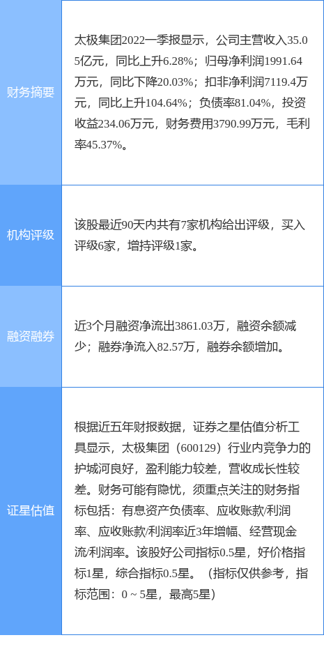 太极集团涨5.25%，德邦证券三周前给出“买入”评级