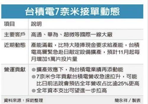 比特大陆紧急追加7纳米产能，订单以现金支付