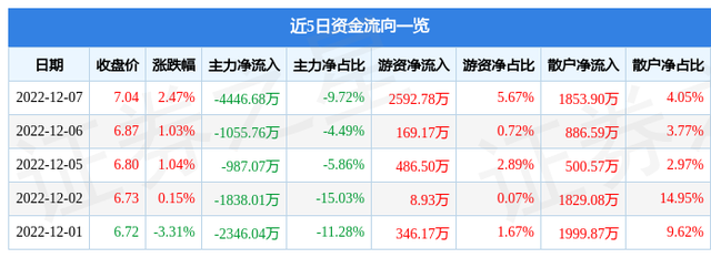 亚宝药业（600351）12月7日主力资金净卖出4446.68万元