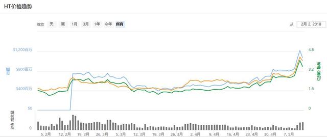 平台币的生态大战-火币HT、币安BNB、OKEX（okb）