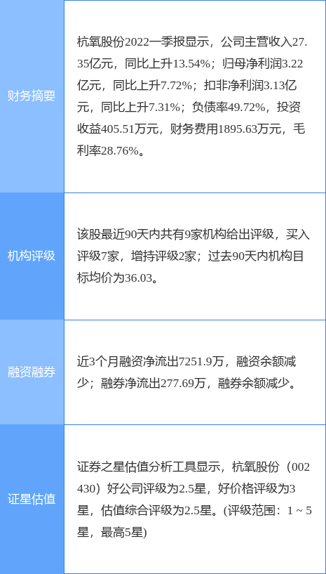 杭氧股份涨7.26%，光大证券一个月前给出“买入”评级