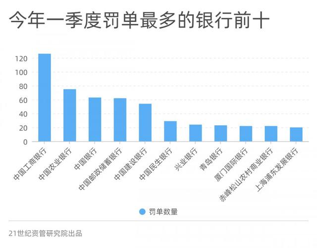 一季度金融机构合计被罚近10亿，12张罚单超千万， 互联网贷款挪用、违规宣传是重灾区丨金融合规报告