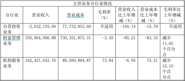 关停近一成营业部又面临股东减持，红塔证券业绩剧烈波动难题何解？| 券商