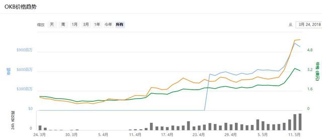 平台币的生态大战-火币HT、币安BNB、OKEX（okb）