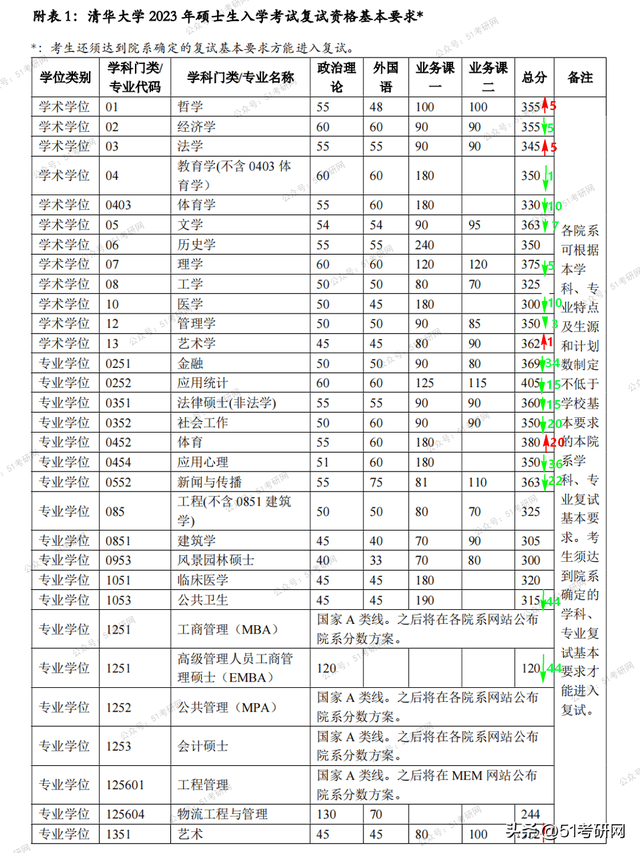 最新消息！多所院校公布2023考研复试分数线，快来看你过线没