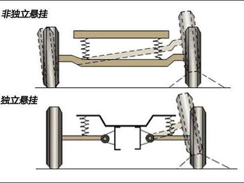 为啥有人说非独立悬挂的车不能买？独立悬挂真的有这么好么！