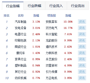 收评：两市分化沪指跌1.15% 汽车整车、教育板块领涨