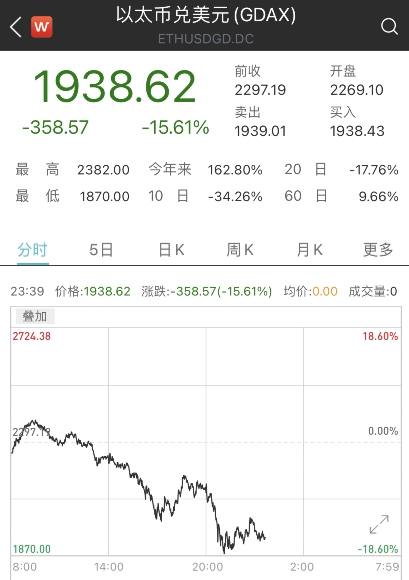 太惨烈！比特币一天跌去4000美元，以太坊跌超15%，近18万人爆仓，逾64亿资金“灰飞烟灭”……