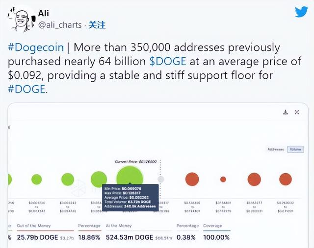 640 亿 DOGE 以 0.09 美元的价格购买，因为此时有几位交易员进入