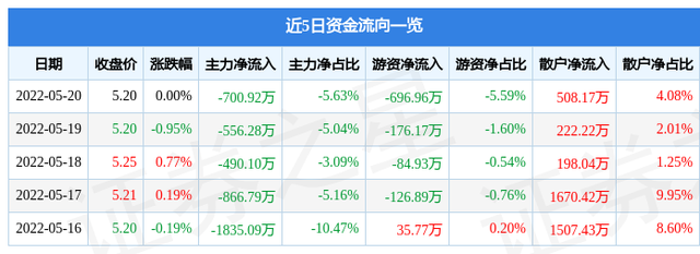 异动快报：博瑞传播（600880）5月23日9点25分封涨停板