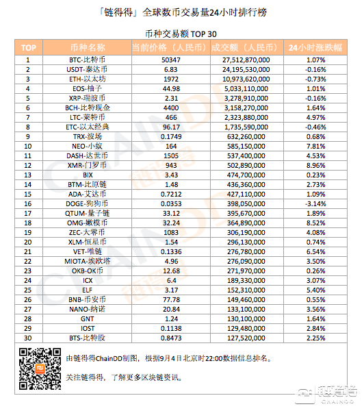 「得得交易榜」DOGE-狗狗币单日交易额降至3.98亿元，ZB网单日交易量位居排行榜第五｜9月4日