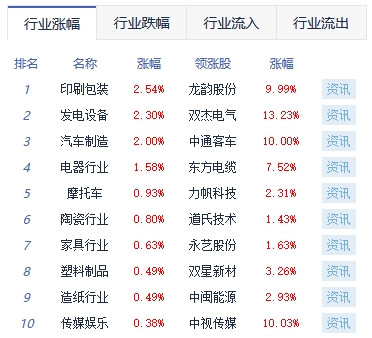 午评：沪指跌1.4% 汽车整车板块涨幅靠前