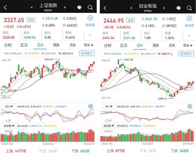 A股市场震荡走高：成交连续4日超万亿元，沪指逼近年内高点