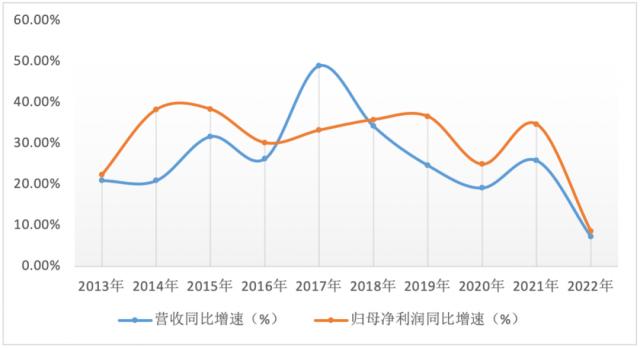 营收增速首降至个位数！“眼茅”爱尔眼科还能不能重回高增长？| 公司汇