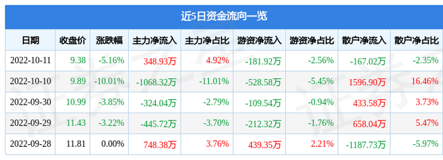 异动快报：同为股份（002835）10月12日9点41分触及涨停板