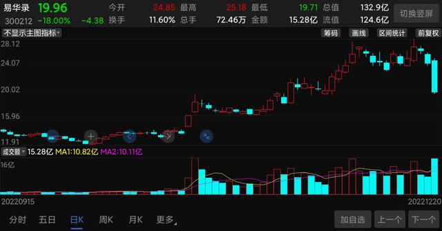 单日大跌18%：翻倍大牛股，为何突然爆雷？