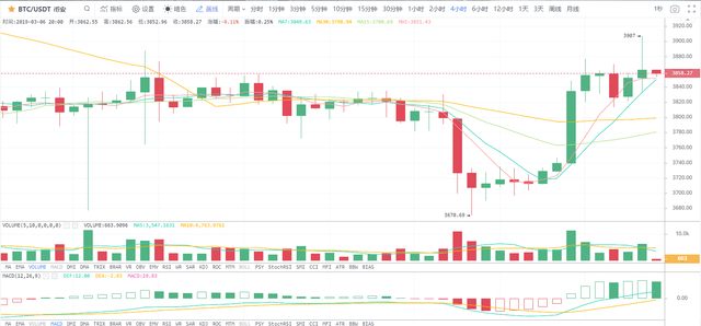 火星行情：LTC20%领涨大盘；比特币冲高3900美元后回落，预期向上