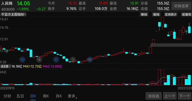 单日大跌18%：翻倍大牛股，为何突然爆雷？