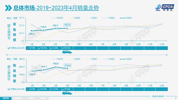 4月乘用车销量同环比双增长，新能源下乡潜力巨大