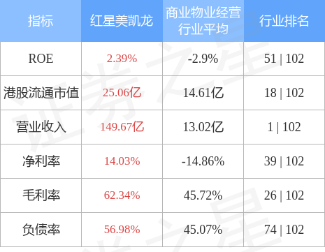 红星美凯龙(01528.HK)盘初大幅拉涨，升约31%