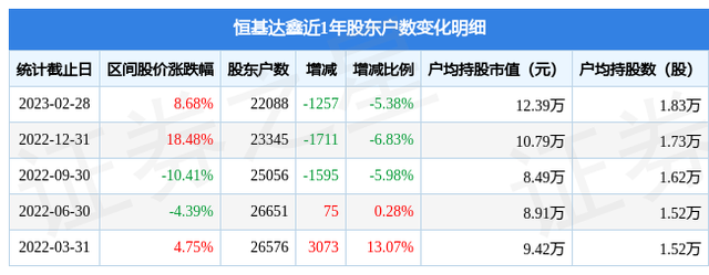 恒基达鑫(002492)2月28日股东户数2.21万户，较上期减少5.38%