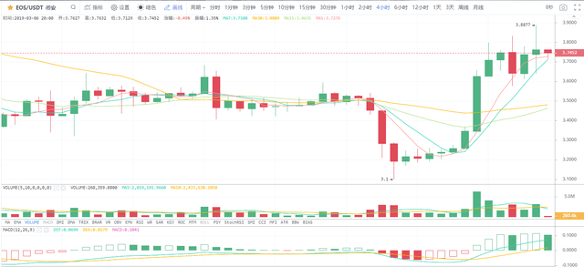 火星行情：LTC20%领涨大盘；比特币冲高3900美元后回落，预期向上