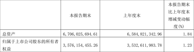 金证股份：2022年前三季度净利润1.38亿元 同比下降37.54%