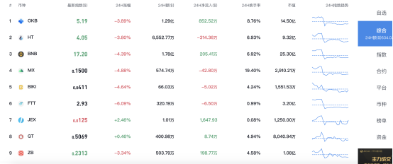 OKEx平台币OKB最新季度销毁350万枚 价值1900万美元