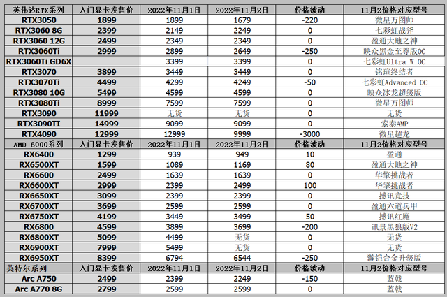 显卡价格行情（11月2日），矿卡行情，巨坑的双11显卡活动