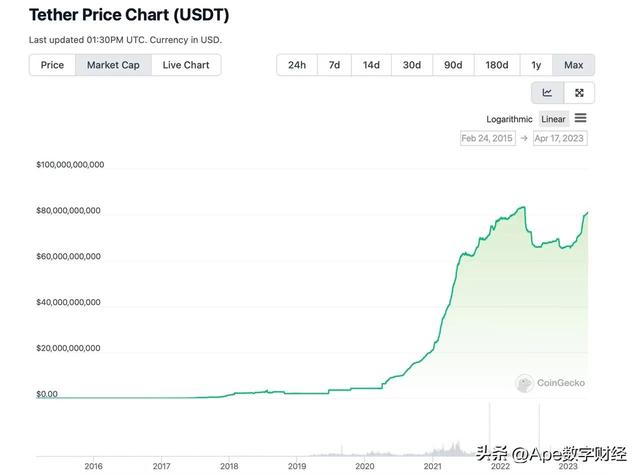 尽管与美元挂钩的代币经济收缩但 Tether 稳定币预计 2023 年增长 22%