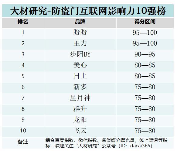 防盗门向何方？盼盼、王力、步阳等十强的中场赛道