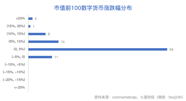 火星行情：LTC20%领涨大盘；比特币冲高3900美元后回落，预期向上