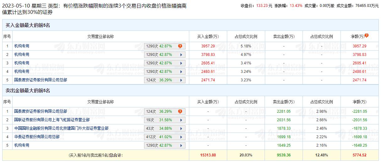 骄成超声龙虎榜：三个交易日机构净买入1.35亿元